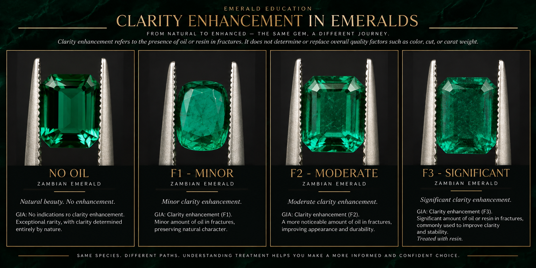 Comparison of Zambian emerald clarity enhancement: no oil, F1 minor, F2 moderate, and F3 significant
